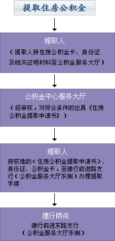 苏州公积金提取全攻略，如何办理？需要哪些材料