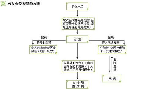 镇江职工医保更换流程详解
