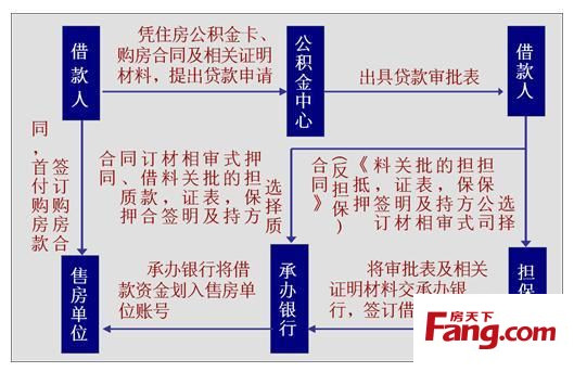 企业如何申请公积金贷款，步骤与要求详解