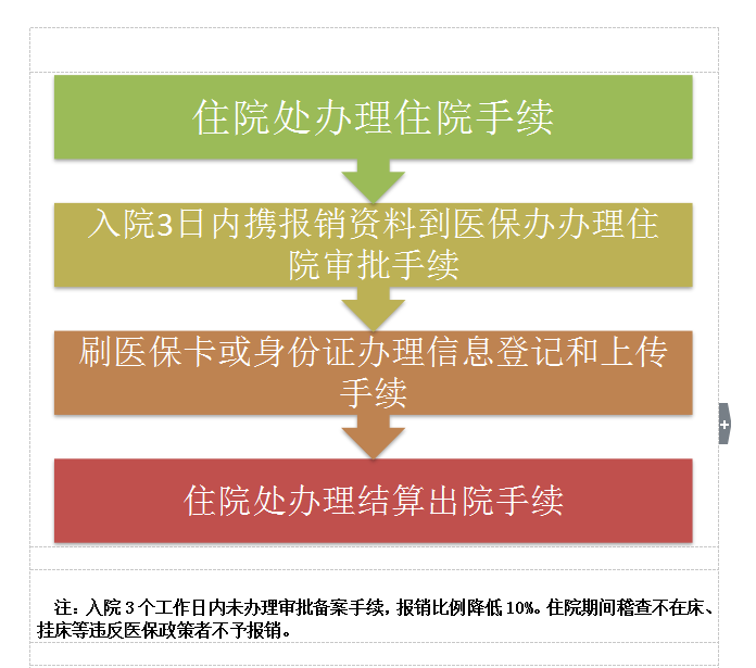 网上怎么报销住院医保