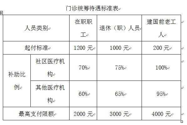 职工医保门诊收费政策及标准