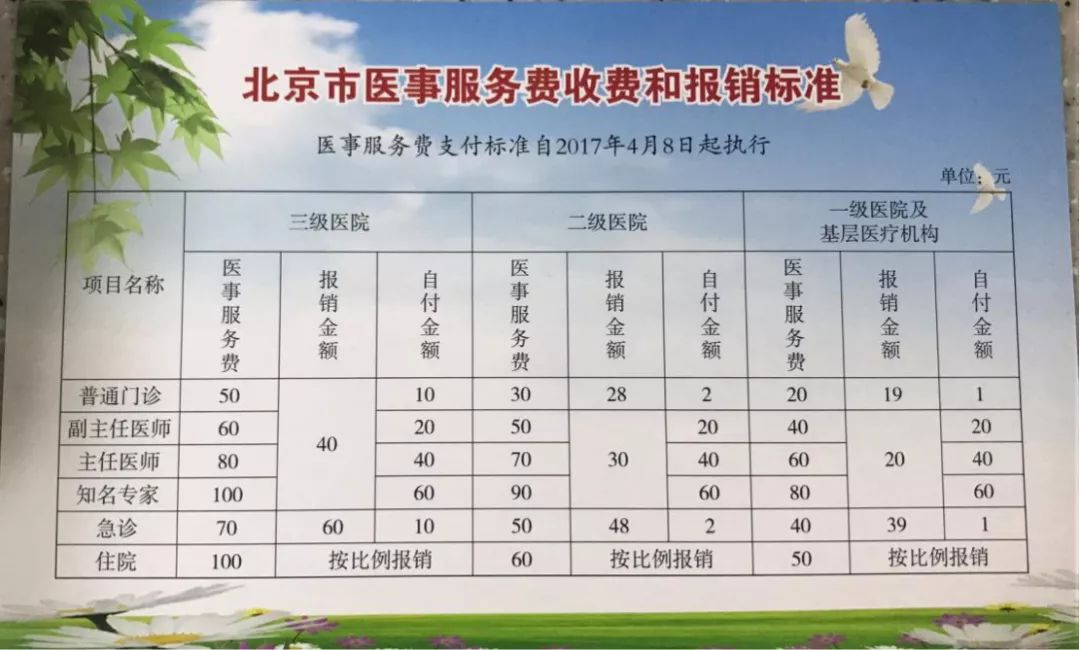 职工医保门诊收费政策及标准