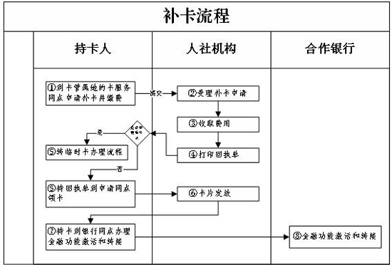 淮安医保挂失补办流程