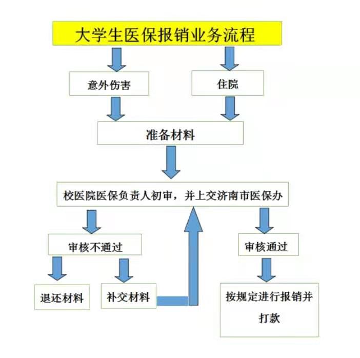 大学生怎么报销医保，一份详细的操作指南
