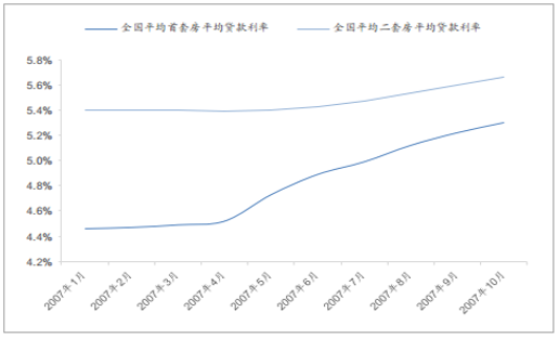 贷款需求上升的原因及其影响分析