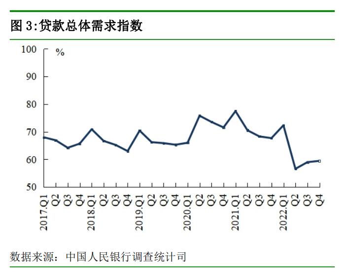 贷款需求上升的原因及其影响分析
