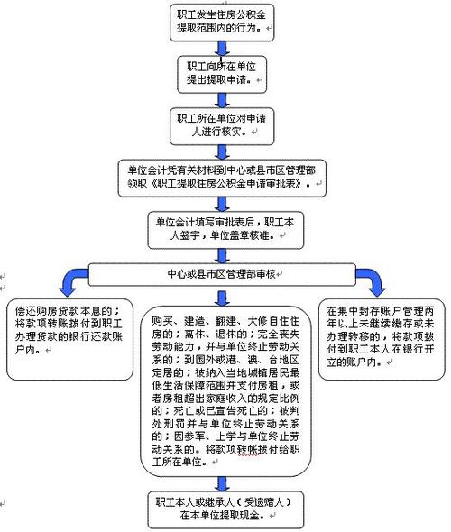 提取公积金做首付，了解、申请与注意事项