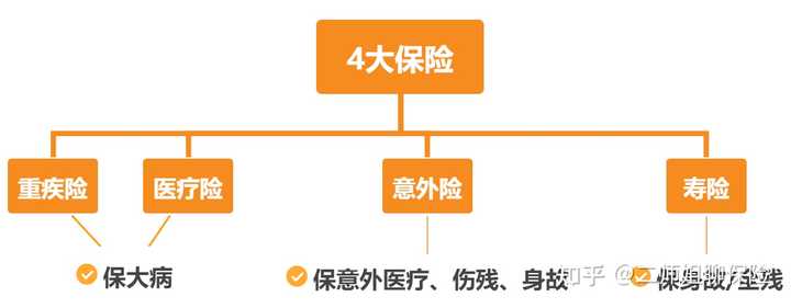 保险怎么买更合适？