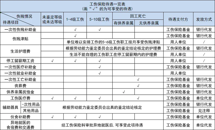 工伤评残医保怎么报销？