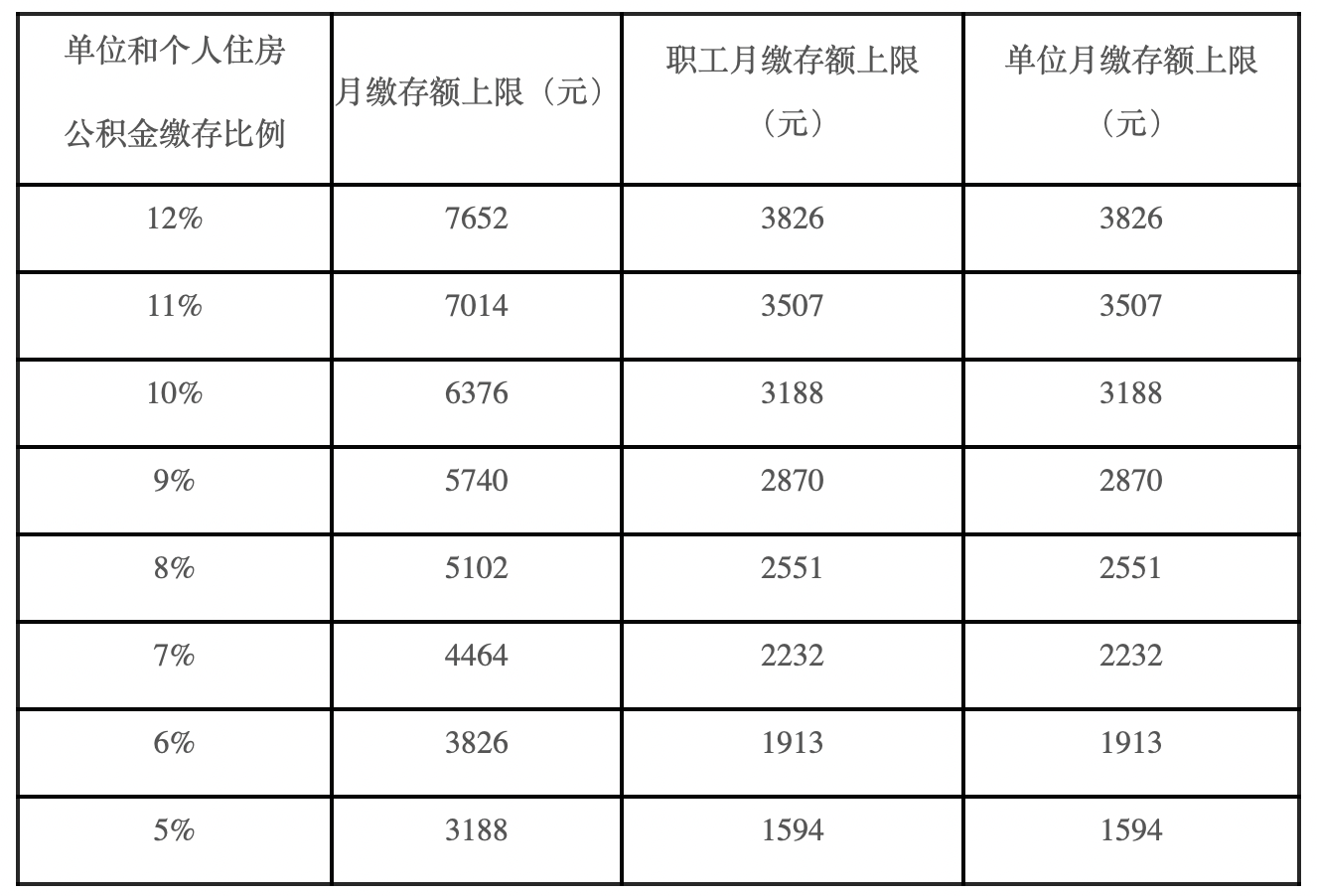 怎么降低公积金缴存基数
