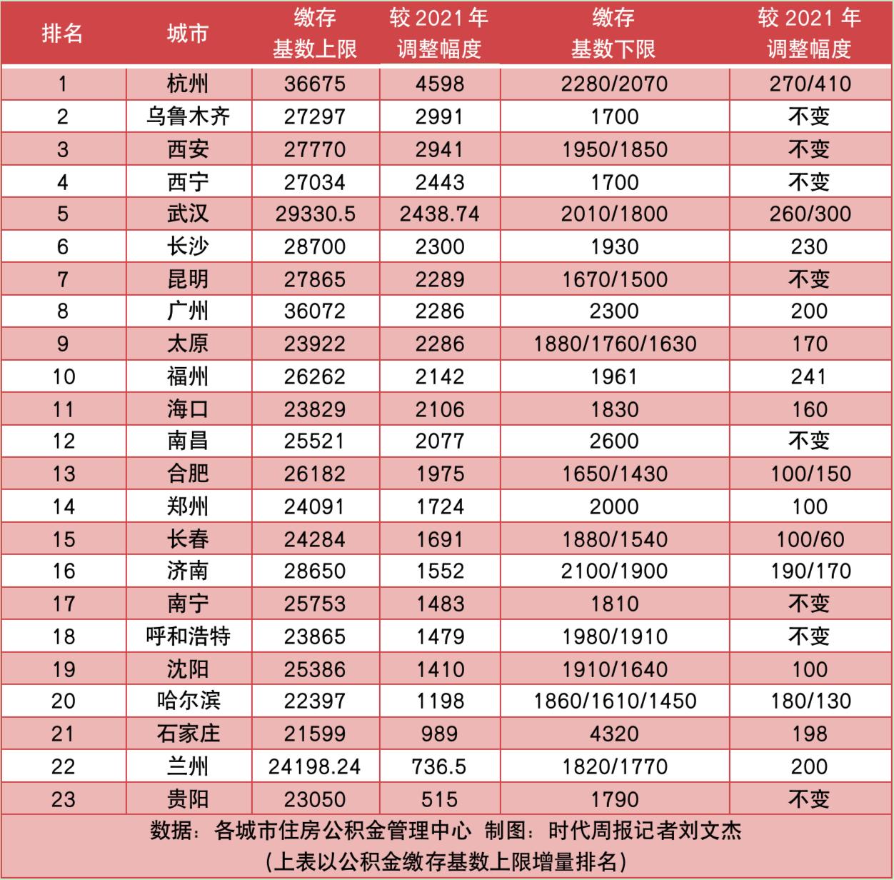 怎么降低公积金缴存基数