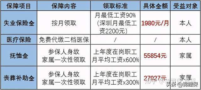 自动离职社保补贴怎么领？