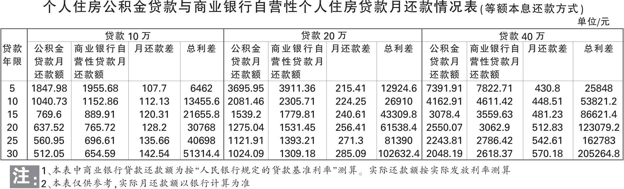 威海公积金贷款还款攻略
