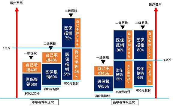 治疗结束医保怎么报销？