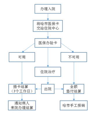哈尔滨社会医保怎么报销？