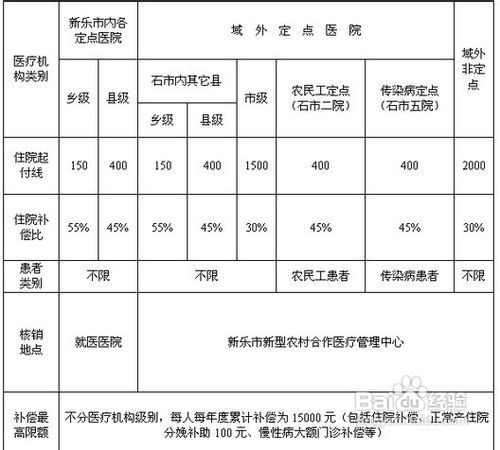 辽宁农村医保怎么报销？