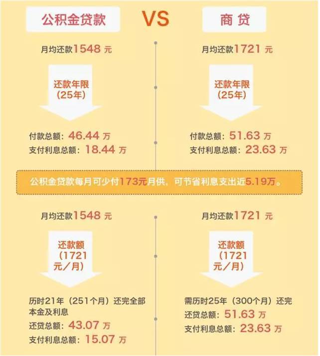 公积金余额还款策略，如何实现最大效益