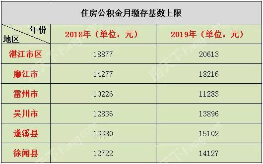 怎么快速提升公积金基数