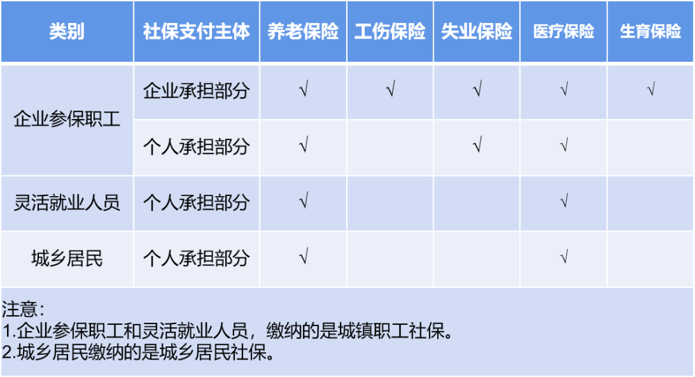 离职时间社保差异怎么处理？