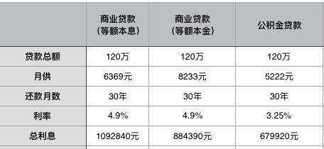 公积金存贷比怎么算，了解贷款和存款的关键指标