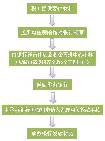 宜宾市住房公积金贷款政策解读及办理流程