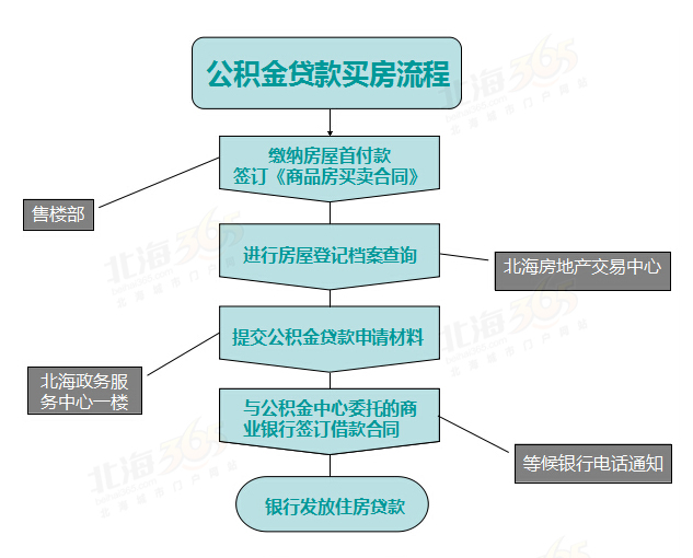 公积金贷款买书怎么买