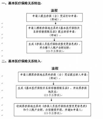家里医保怎么转到公司