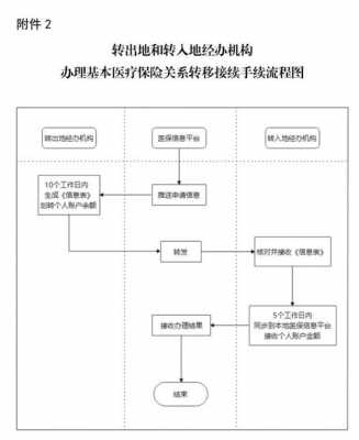 家里医保怎么转到公司