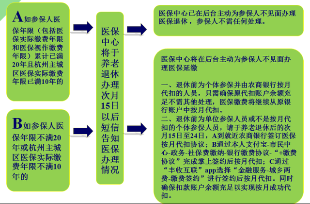 退休人员医保补贴申请及注意事项