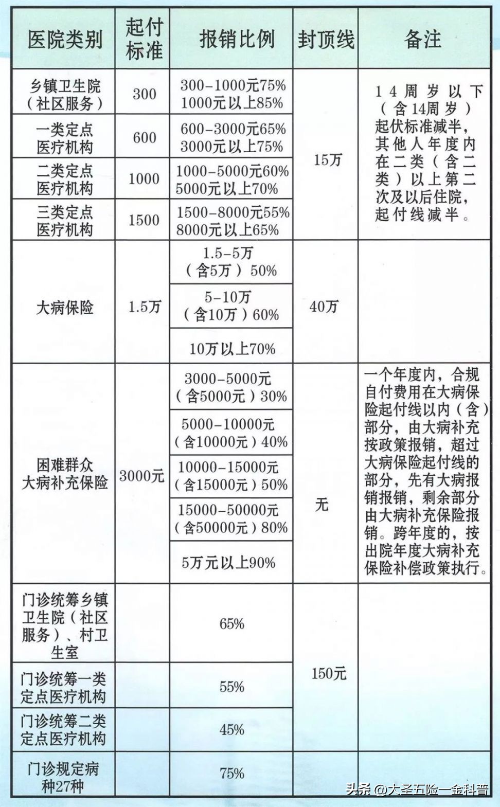 转院医保怎么结算报销？
