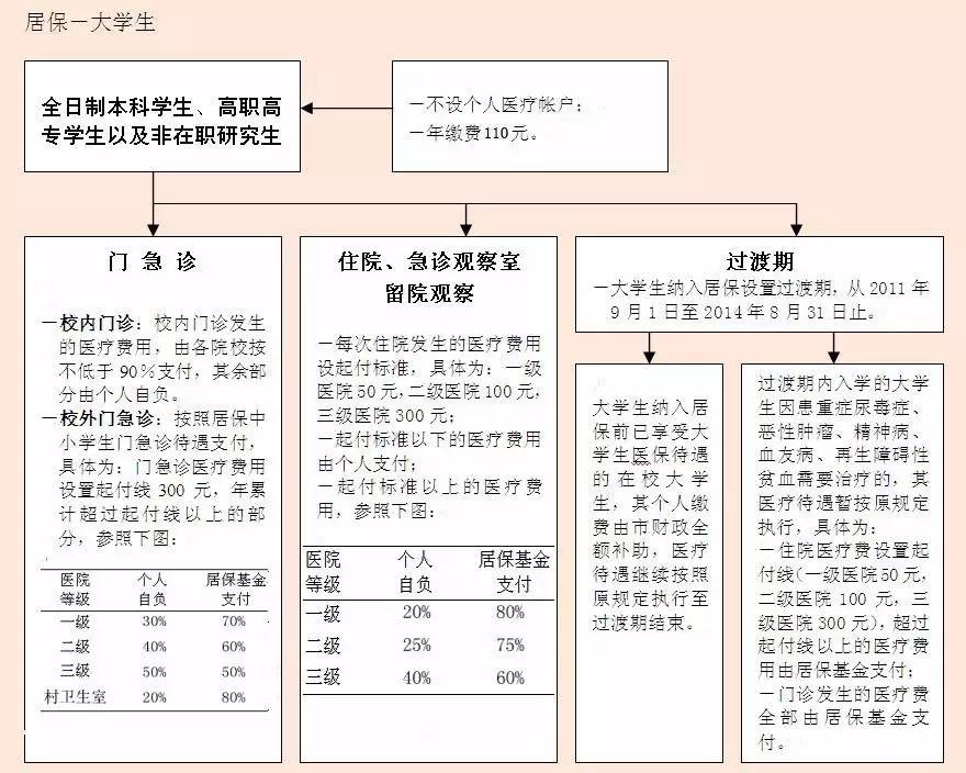 学校买医保怎么退款？