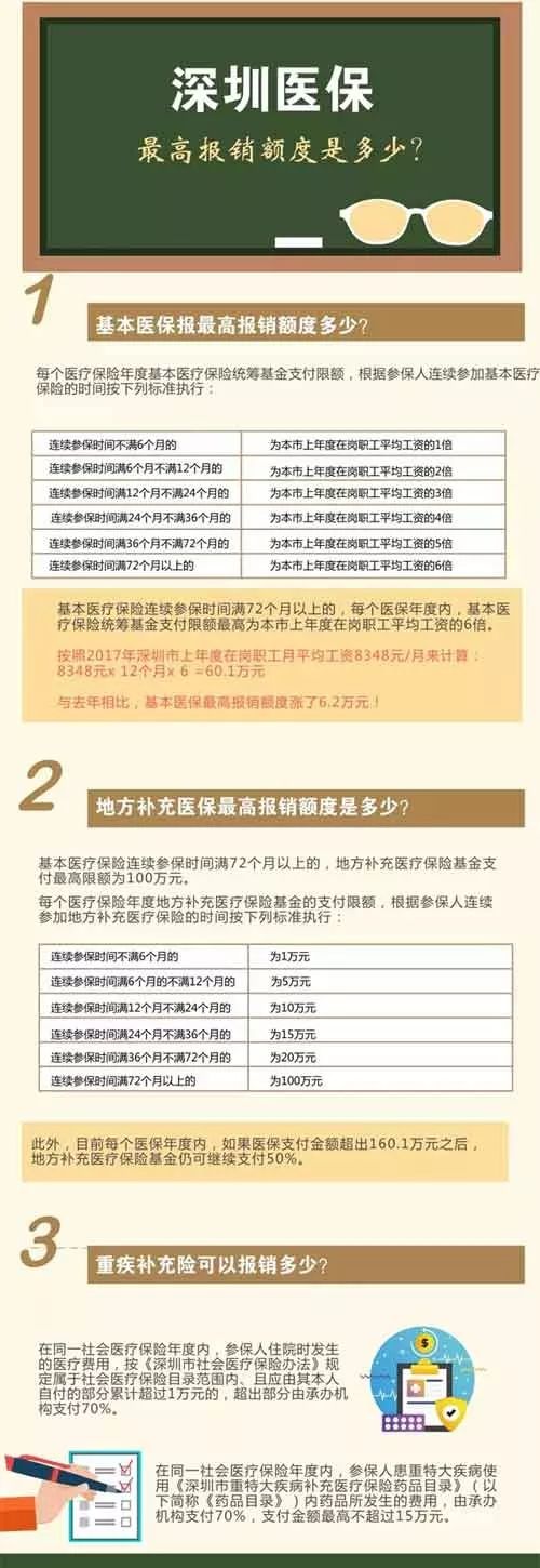 深圳医保报销比例详解，如何享受更优惠的医疗保障