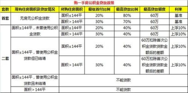 不交公积金怎么贷款