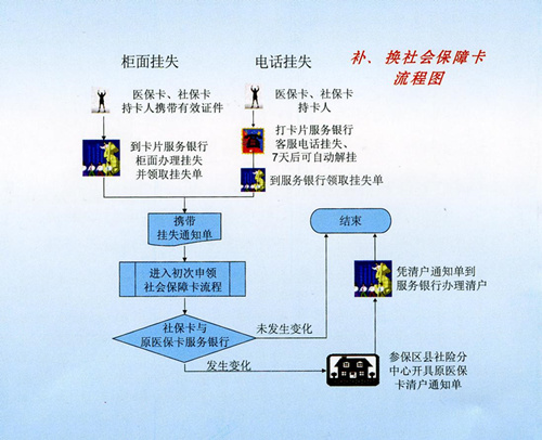 鹤壁医保卡补办流程