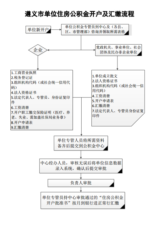 房屋公积金怎么扣的？详解公积金扣款流程