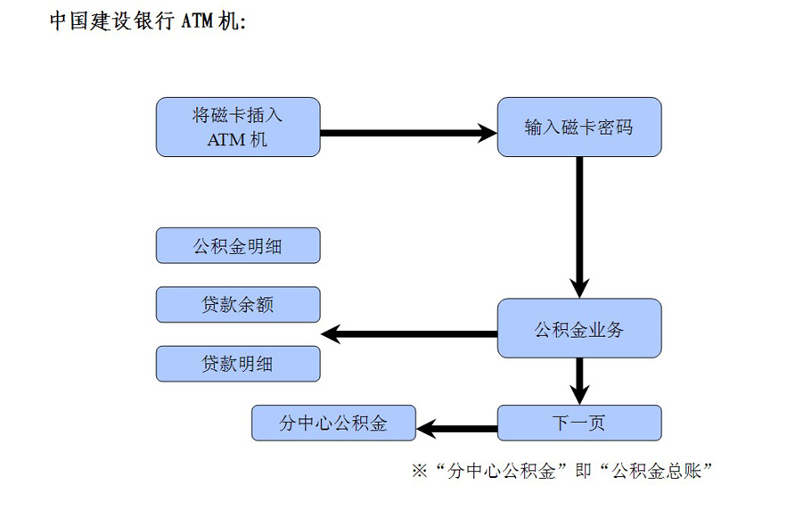 房屋公积金怎么扣的？详解公积金扣款流程