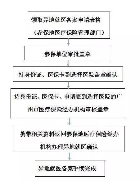 广州外地少儿医保购买指南
