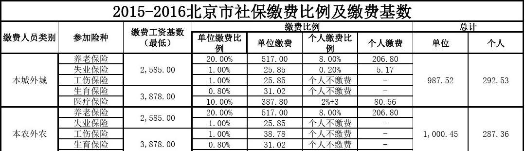 北京最低社保指数的计算方法及详解