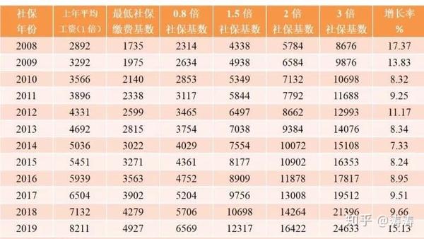 北京最低社保指数的计算方法及详解