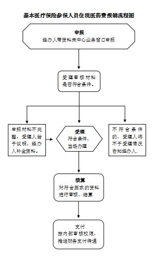住院怎么开医保？—一篇详细的医保办理指南
