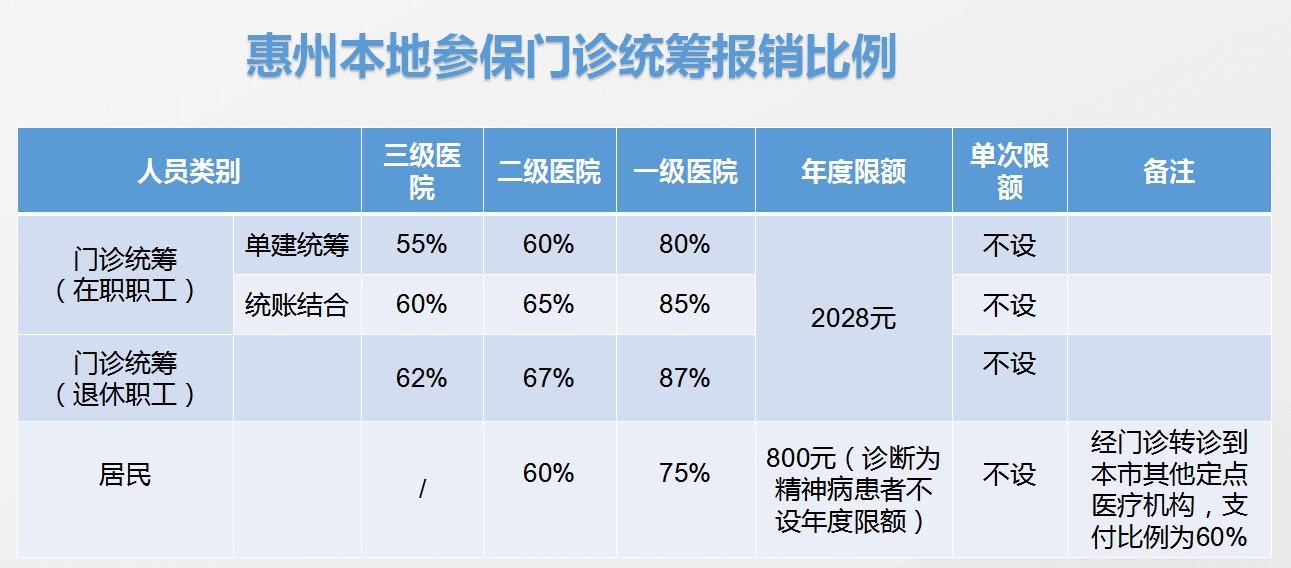 在惠州异地买医保，如何办理