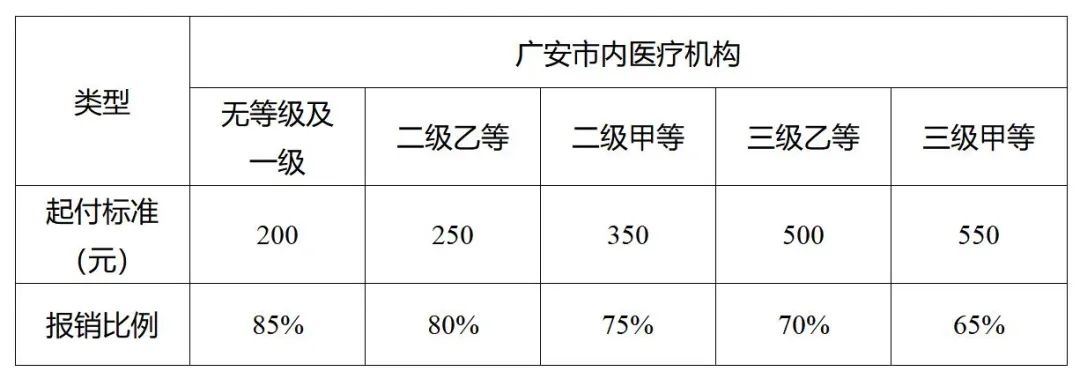 广安医保怎么在重庆报销？