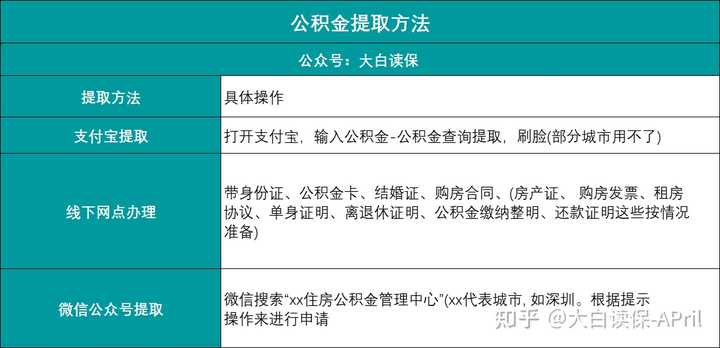 退休公积金要怎么查？