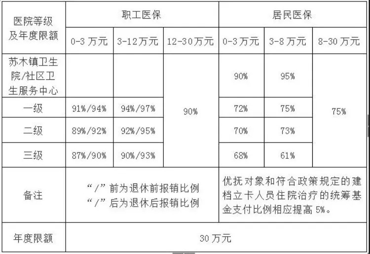 城镇职工医疗保险报销比例详解及操作指南