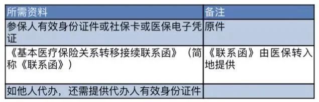 医保关系怎么转入异地？