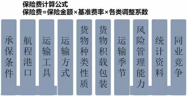 货运保险收费标准详解