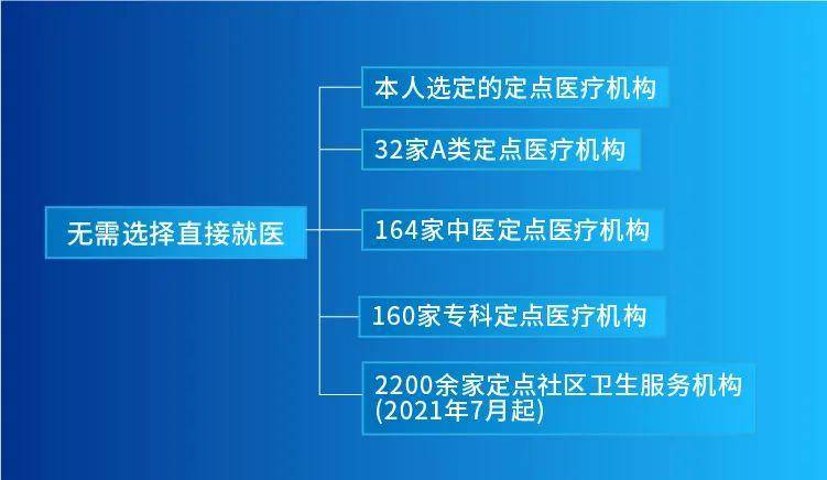 贵阳医保怎么定点？—详解贵阳市医疗保险定点医疗机构查询和选择