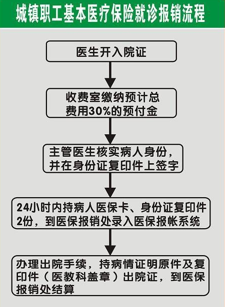 提前报销医保怎么报？详细流程与注意事项
