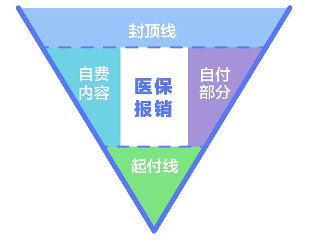 门诊医保统筹基金怎么报销？