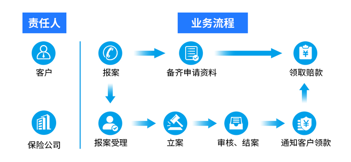 报保险之后怎么处理？一份完整的保险报案流程